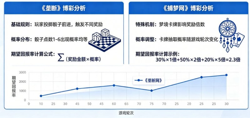 真人秀博彩：详解《垄断》和《捕梦网》的期望回报率。