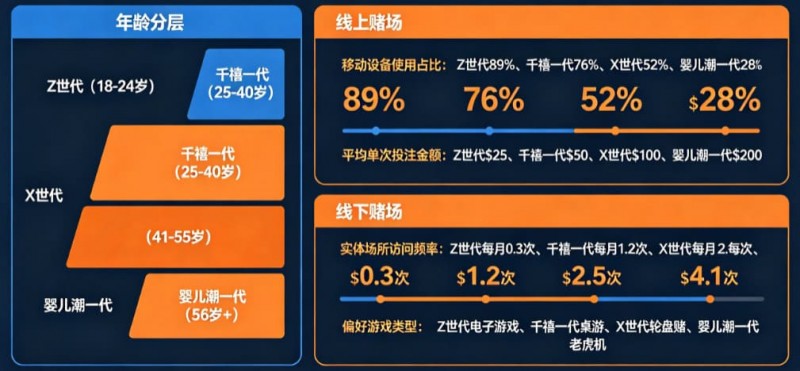解析线上赌场与线下赌场的“消费习惯”代际鸿沟